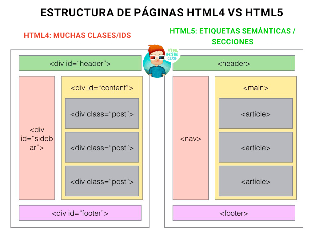 Diferencias de estructura de páginas HTML4 vs HTML5