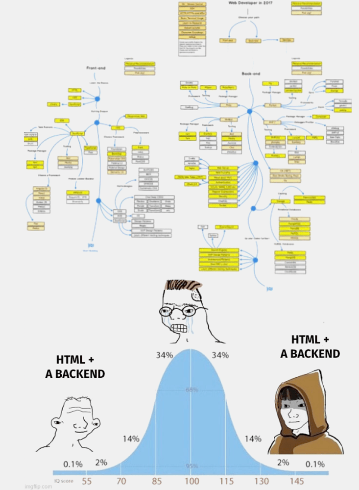 Un meme que compara la complejidad percibida del desarrollo frontend moderno con la simplicidad de usar HTML y un backend, según el sitio web oficial de HTMX.