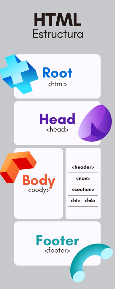 Infografía de la estructura HTML que muestra las etiquetas principales: html (root), head, body y footer, y elementos semánticos como header y section.