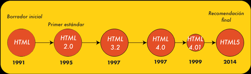 Línea de tiempo que muestra la historia de HTML y la evolución de sus versiones, desde el borrador inicial hasta HTML5.