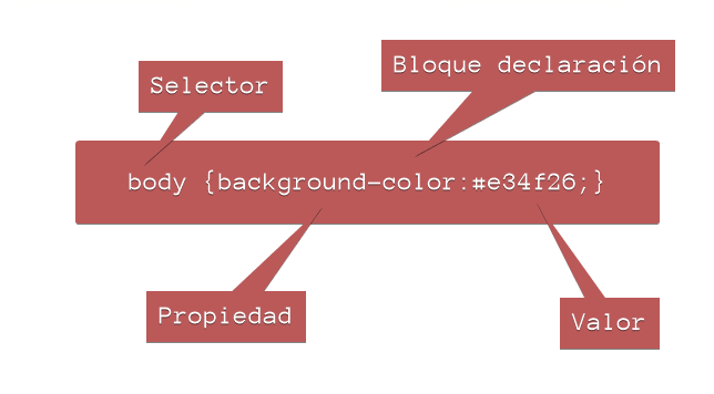 Estructura de código CSS