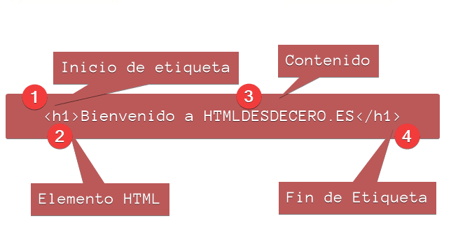 Estructura de código HTML