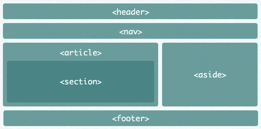 Estructura de header, nav, section, article y footer