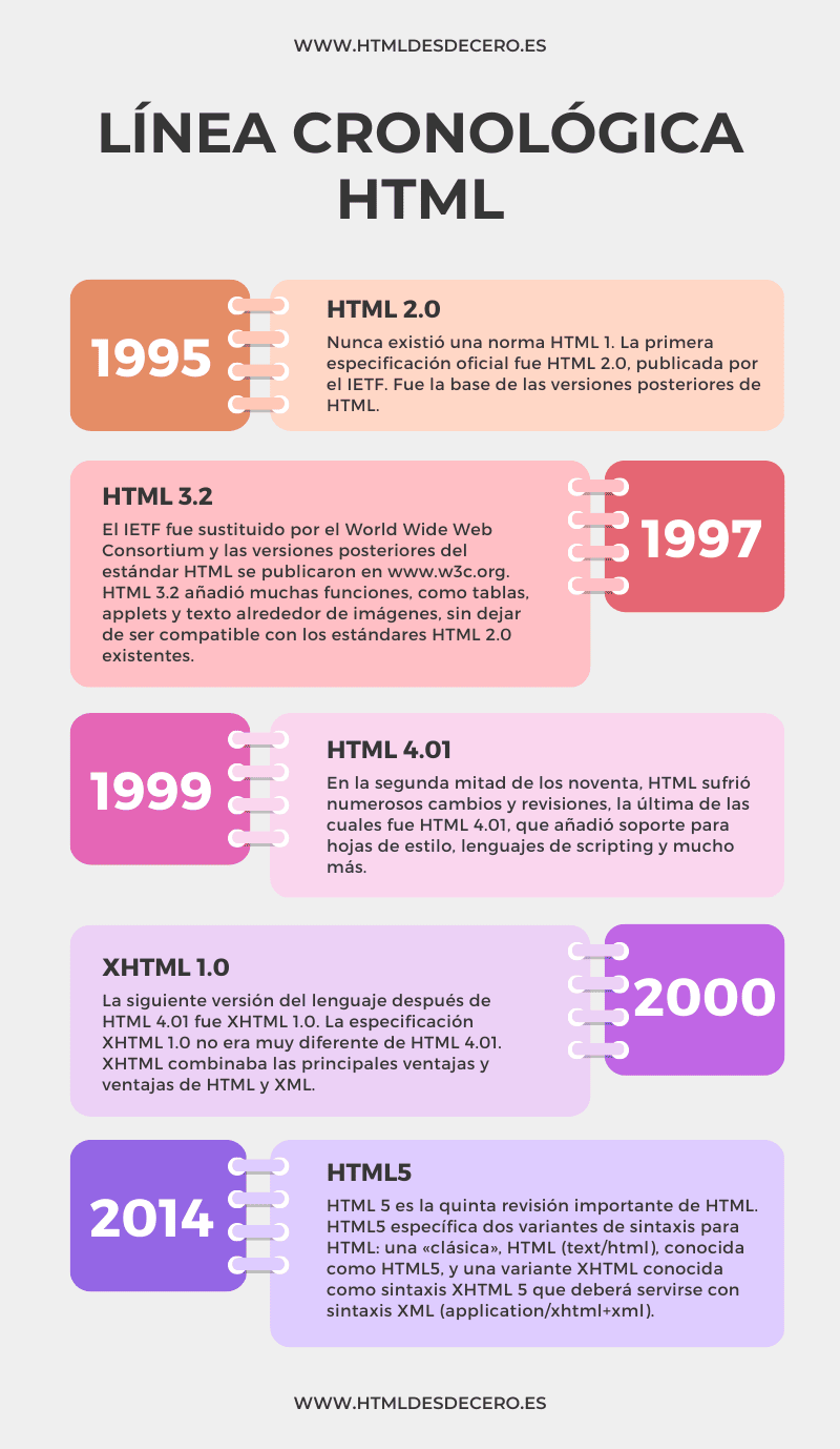 Infografía línea cronológica de HTML
