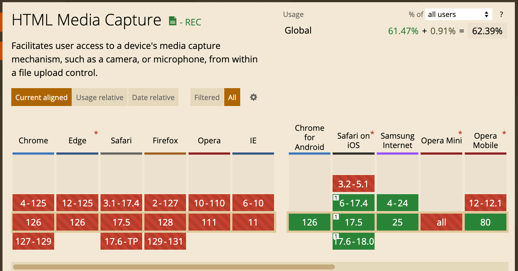 Tabla de compatibilidad del atributo capture