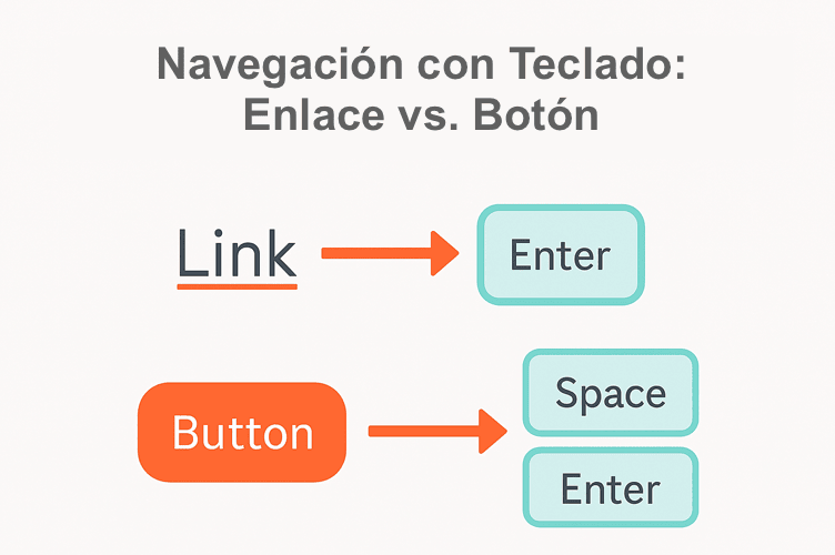 Diagrama de accesibilidad de enlaces y botones con teclado en HTML.